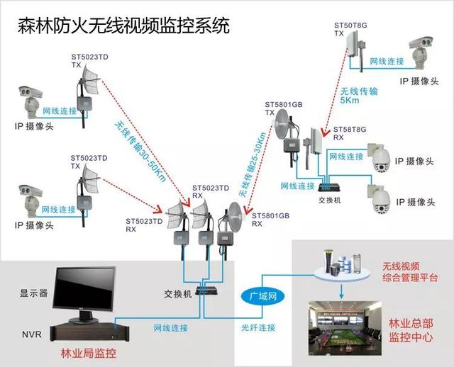 無線遠程監控系統能用在什么地方？