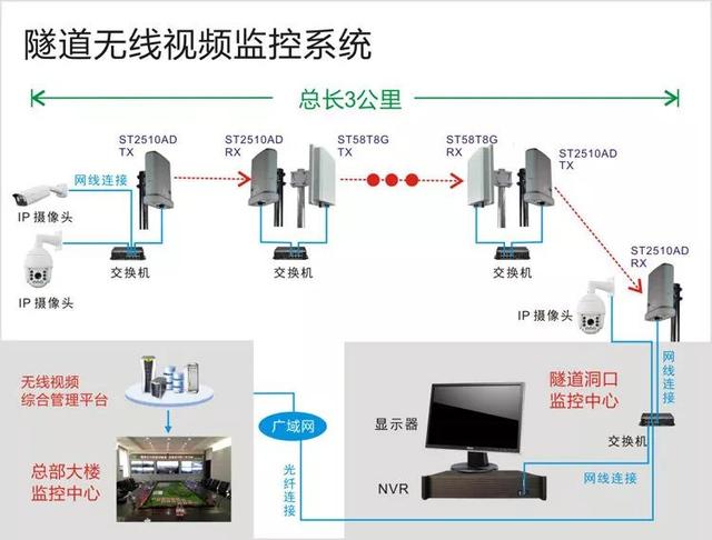 無線遠程監控系統能用在什么地方？