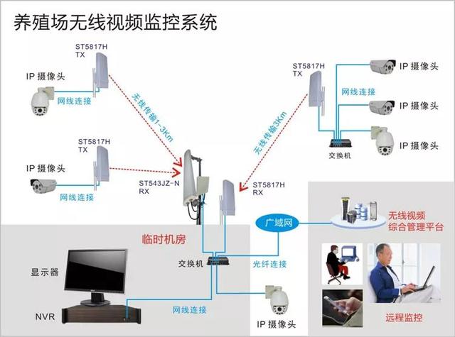 無線遠程監控系統能用在什么地方？