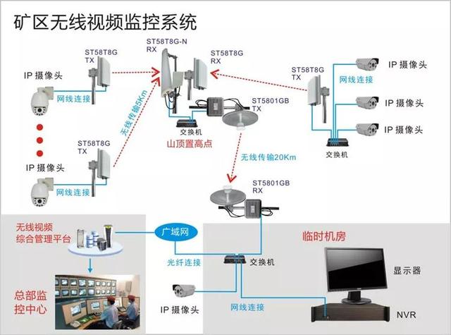 無線遠程監控系統能用在什么地方？